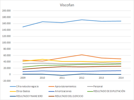 Viscofán (2009-2015)