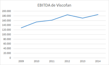 Viscofán (2009-2015)