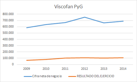 Viscofán (2009-2015)