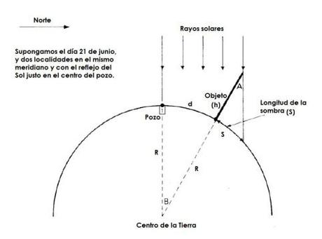 El Tamaño de la Tierra: Eratóstenes diagrama_eratóstenes