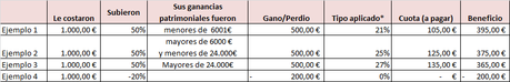 Cómo pagan los beneficios de las acciones en el IRPF 2014. Lo que te roba hacienda sencillo y visual.