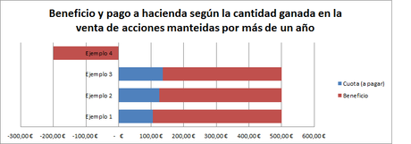 Cómo pagan los beneficios de las acciones en el IRPF 2014. Lo que te roba hacienda sencillo y visual.