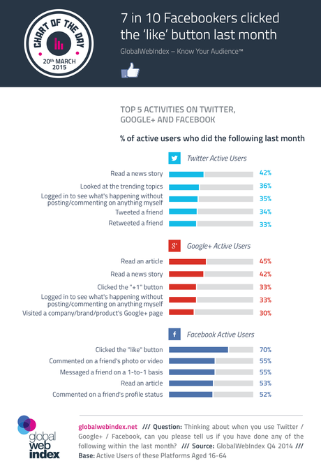 Conoce las 5 actividades más realizadas por los usuarios en Twitter, Google+ y Facebook