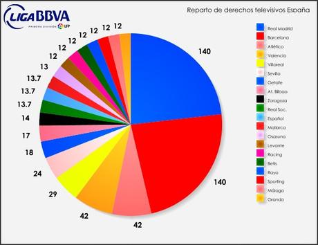 TOP 20 – Equipos con más ingresos por derechos de Televisión del Mundo Reparto-televisivos-Espana-futbol-y-resultdos