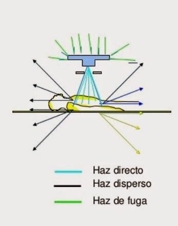 Radiación dispersa en pruebas de servicio de radiodiagnóstico