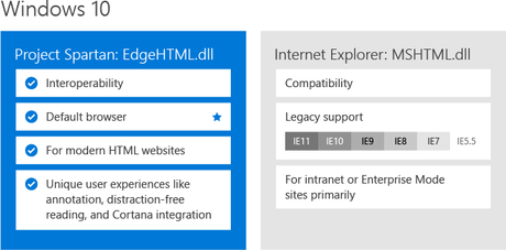 El navegador Spartan de Microsoft será totalmente diferente a Internet Explorer