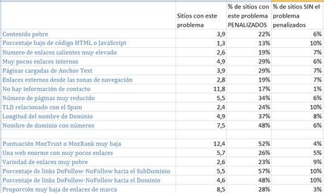 Spam Score Grafico de Influencia de Factores