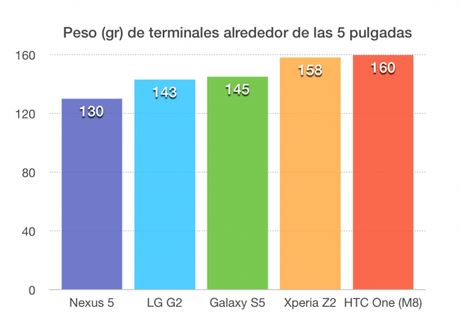 Comparativa peso pantalla 5 pulgadas