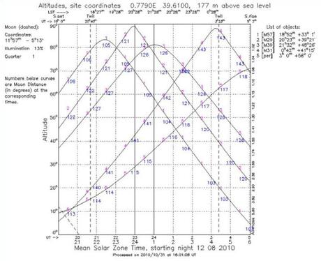 Diseño de una noche de Observación cuadro visibilidad