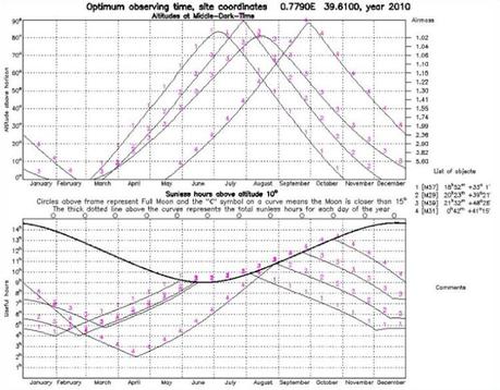 Diseño de una noche de Observación optimun