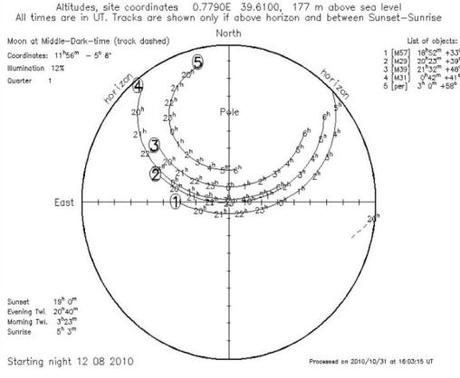Diseño de una noche de Observación satrtrack