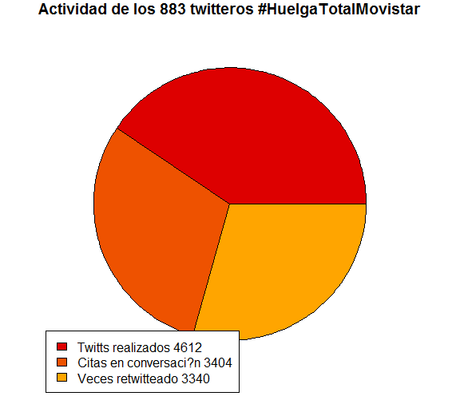 Análisis de la conversación #HuelgaTotalMovistar, bots, perfiles blancos de CGT y elecciones sindicales en telefónica actividad