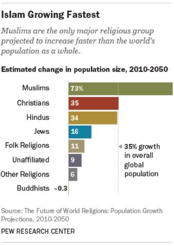 Crecimiento esperado de la población mundial hasta 2050: clasificado
según religiones Crecimiento esperado de la población mundial hasta 2050: clasificado
según religiones