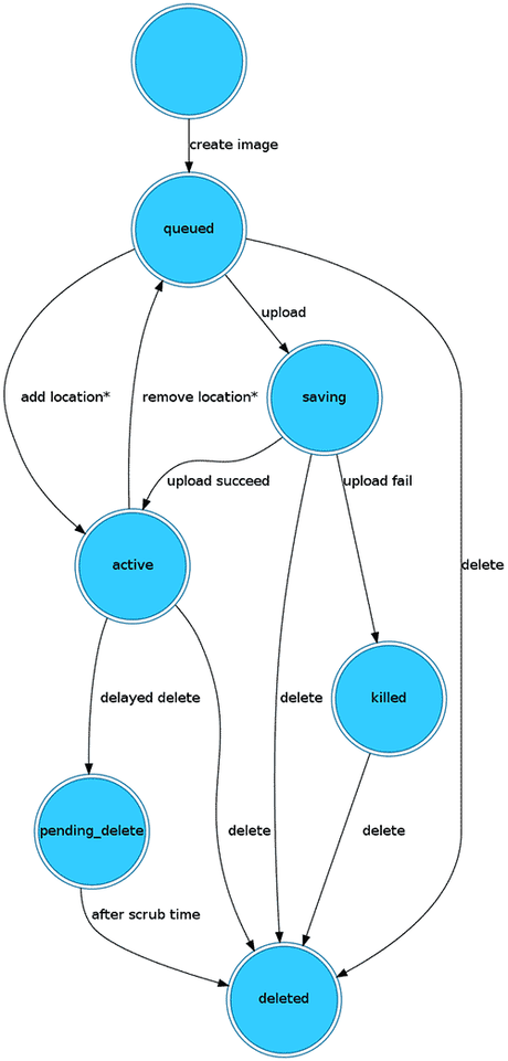 OpenStack desde cero - Glance image status transition glance por DBigCloud