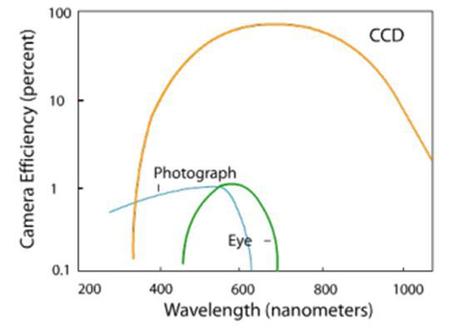 Cámaras CCD: características eficiencia