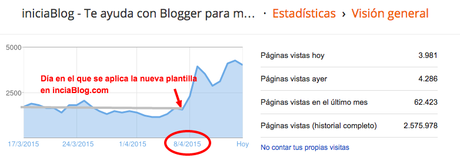 Plantilla responsive en Blogger. Consejos práctico para cambiar tu actual plantilla