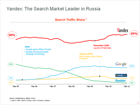 En Rusia Yandex es el buscador que domina el mercado, muy por encima de Google.