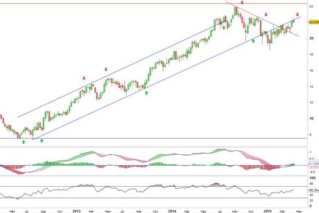 Análisis gráfico de la acción analizada Análisis gráfico del valor analizado