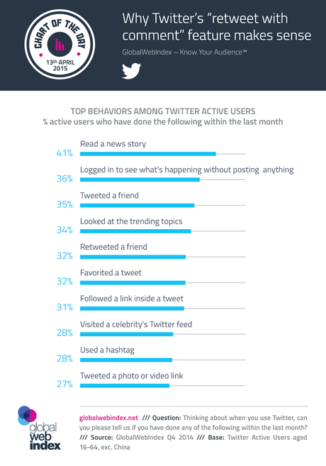 10 principales acciones que realizan los usuarios en Twitter