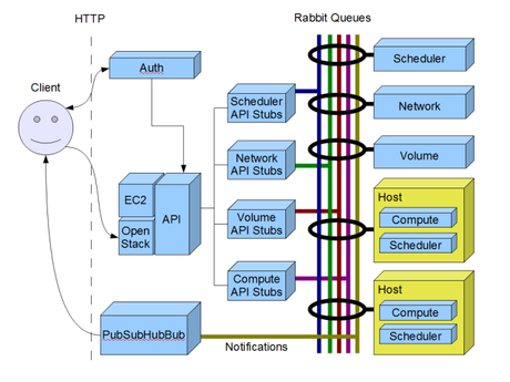 OpenStack desde cero - Nova Zones Architecture por DBigCloud