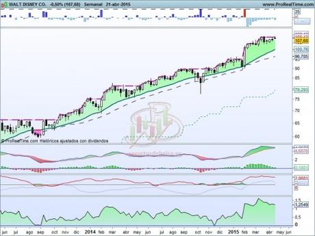 Disney un valor que sube fuerte Disney un valor que sube fuerte