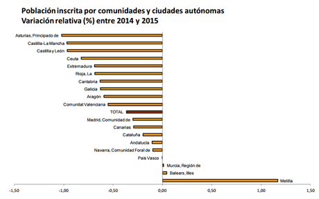 DATOS DEL PADRÓN CONTINUO, 1 DE ENERO DE 2015