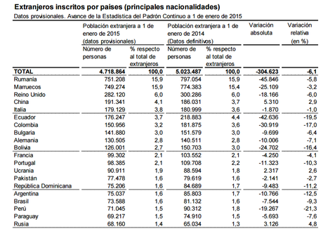 DATOS DEL PADRÓN CONTINUO, 1 DE ENERO DE 2015