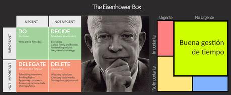 The Eisenhower box