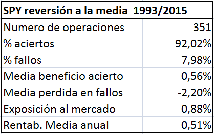 Invertir a corto plazo: ¿reversión o tendencia? (I) SPY_reversion