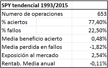 Invertir a corto plazo: ¿reversión o tendencia? (I) SPY_tendencial