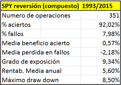 Invertir a corto plazo: ¿reversión o tendencia? (I) SPY_reversion_compuesto