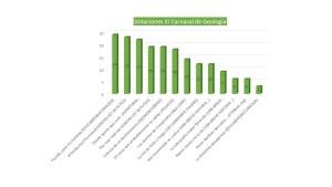 Resultado votaciones XI Carnaval de Geología