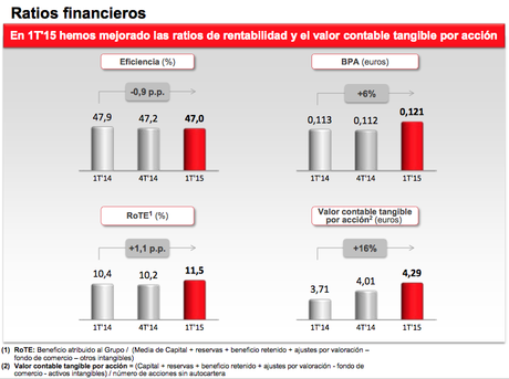 Resultados primer trimestre 2015 Banco Santander