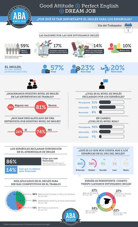 #Infografia sobre la importancia del inglés en el trabajo para los españoles Infografía Estudio_Día del Trabajador