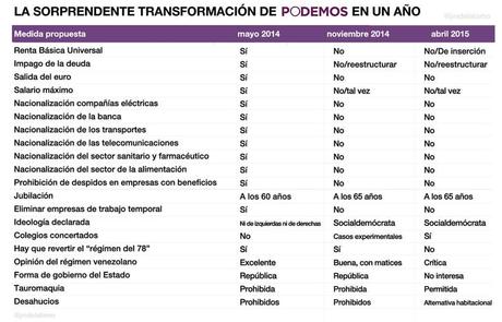 La sorprendente transformación de Podemos en un año La sorprendente transformación de Podemos en un año