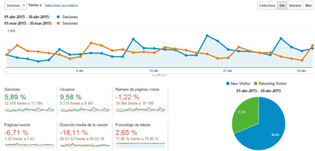 Estadísticas del blog Abril 2015