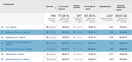 El Spam de Referencia en Google Analytics