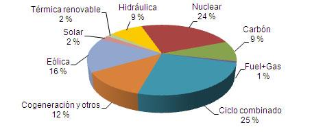 Octubre 2010: las renovables representan el 27,1% de la generación de electricidad