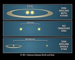 Diagrama que ilustra que sistemas planetarios como el nuestro es más probable que se formen alrededor de estrellas binarias que están muy cercanas o muy lejanas entre sí. Se cree que las estrellas que se encuentran a una distancia intermedia están demasiado lejos para poseer un gran disco y demasiado cerca para tener un disco alrededor de sólo una estrella