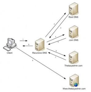 envenenamiento-dns-2 ¿Que es un ataque DNS Poisoning Attack? (envenenamiento de DNS)