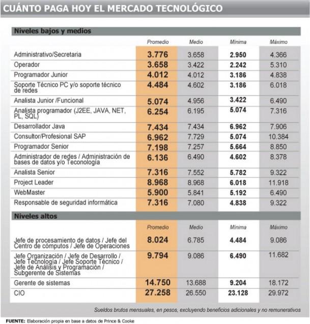 Cuánto paga el mercado tecnológico Cuánto paga hoy el mercado tecnológico