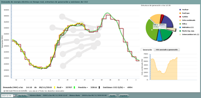 Nuevo récord de producción eólica. Superados los 13.100 MW Nuevo récord de producción eólica. Superados los 13.100 MW