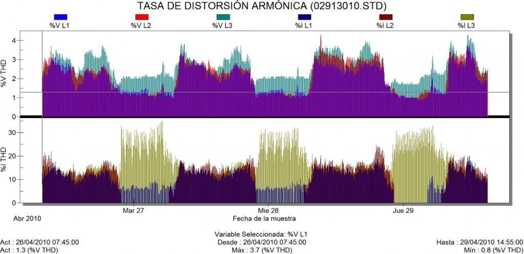 thd 3/8 Calidad de red: ¿Qué son los Armónicos?
