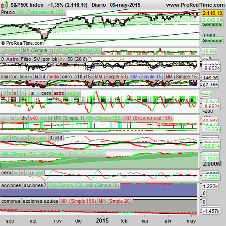 Analizamos el S&P500 y el Ibex35