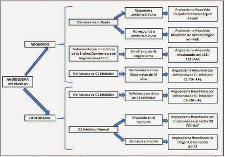 Tabela com com concordaram em Classificação de angioedema Trabalho Grupo Internacional de angioedema hereditário