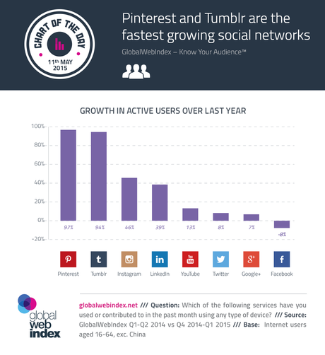 Medios sociales y sus usuarios activos, Pinterest el primero, Facebook el peor
