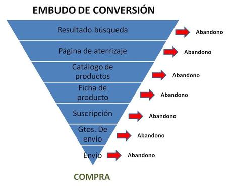 Embudo de conversión