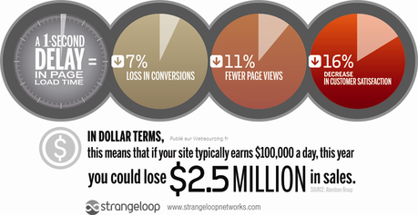 Cada segundo más de carga, supone un 7% menos de conversiones