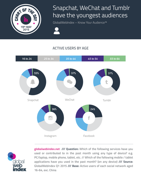 ¿Tu mercado objetivo es la gente joven? Utiliza Snapchat, Wechat y Tumblr ¿Tu mercado objetivo es la gente joven? Utiliza Snapchat, Wechat y Tumblr