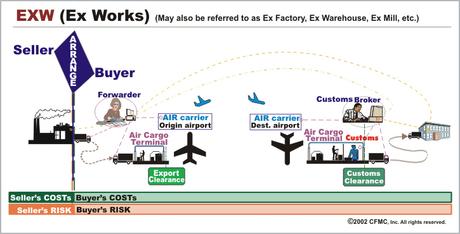 EXW Día 18 – ¿Por qué NO exportar EXW?